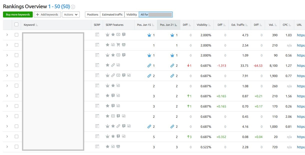 Semrush position tracking overview